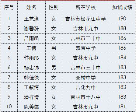 5.24【公示】吉林毓文中学2019年特长生加试入围名单10.png