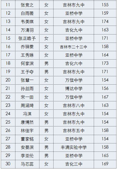 5.24【公示】吉林毓文中学2019年特长生加试入围名单12.png