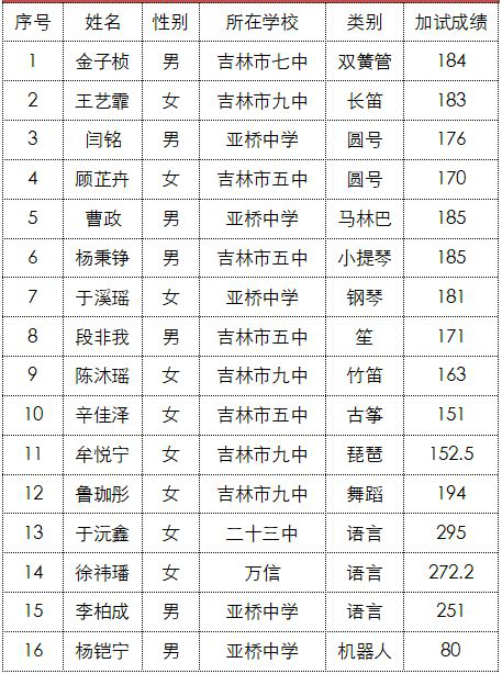 5.24【公示】吉林毓文中学2019年特长生加试入围名单223.png